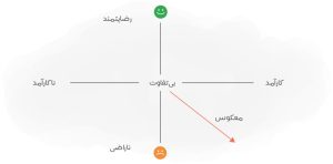 مدل کانو از دیدگاه دکتر میثم شکری ساز
