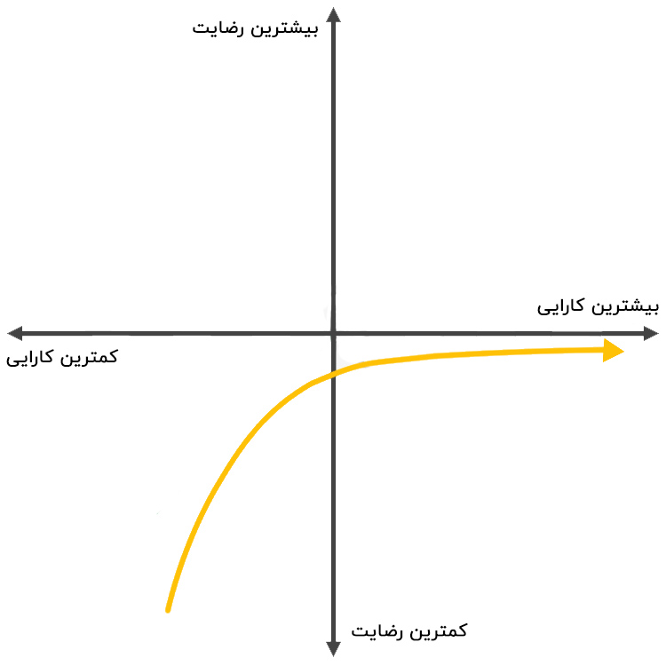 مثال برای مدل کانو