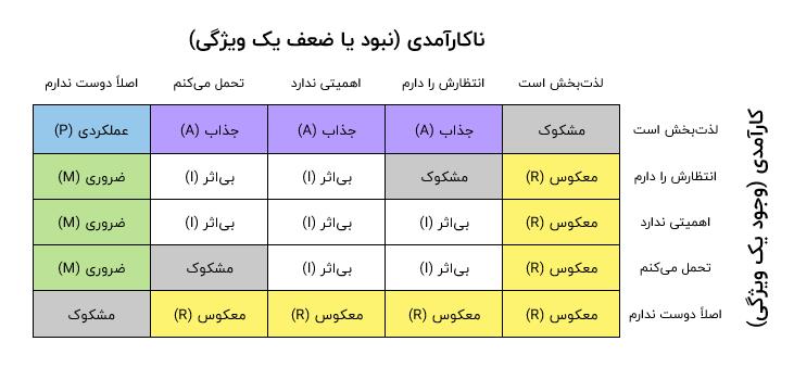 محدودیت های مدل کانو
