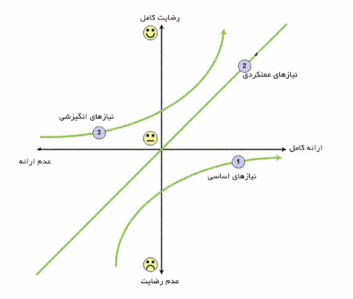 تهیه نظرسنجی کانو