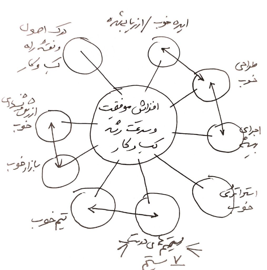 افزایش موفقیت و سرعت رشد کسب و کار
